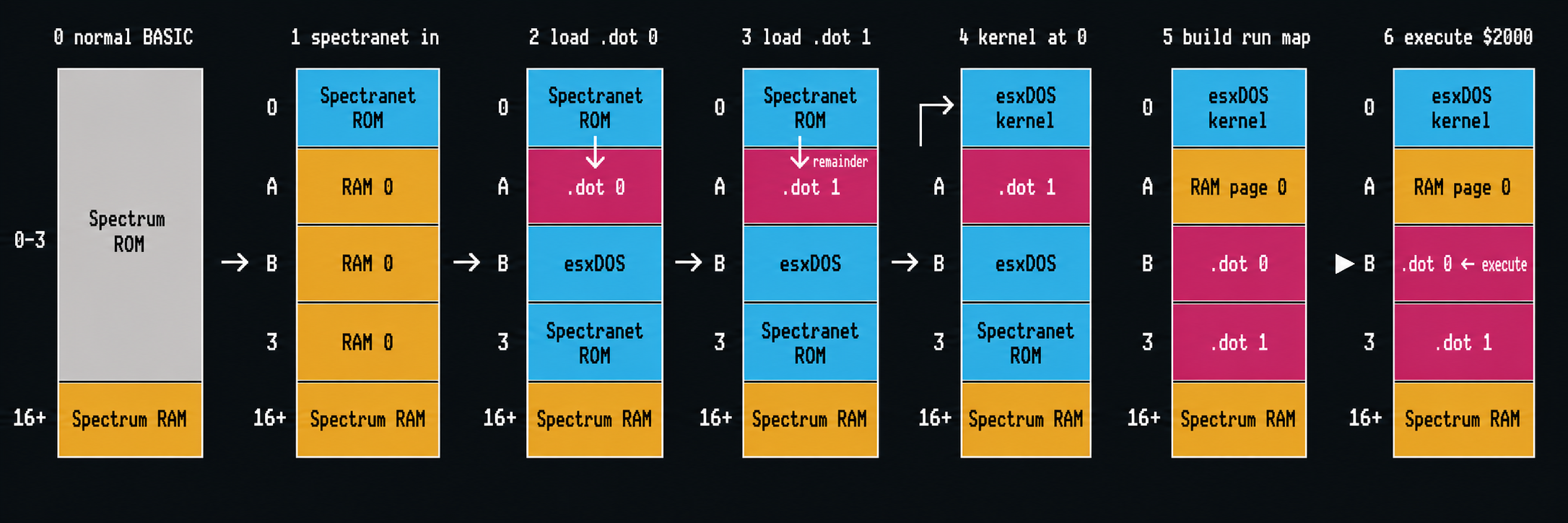 Stages of loading a dot command