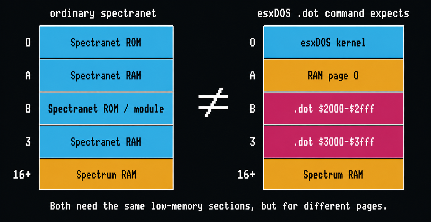 Ordinary spectranet and a dot command need different low-memory maps