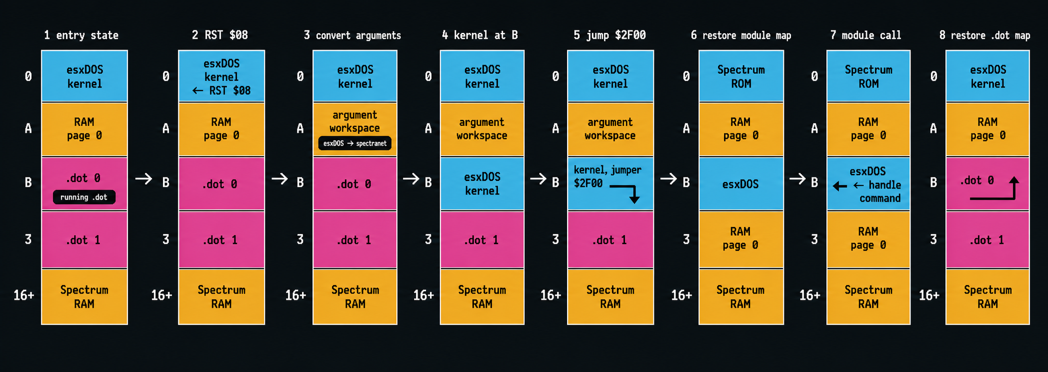 Stages of an RST $08 bridge call